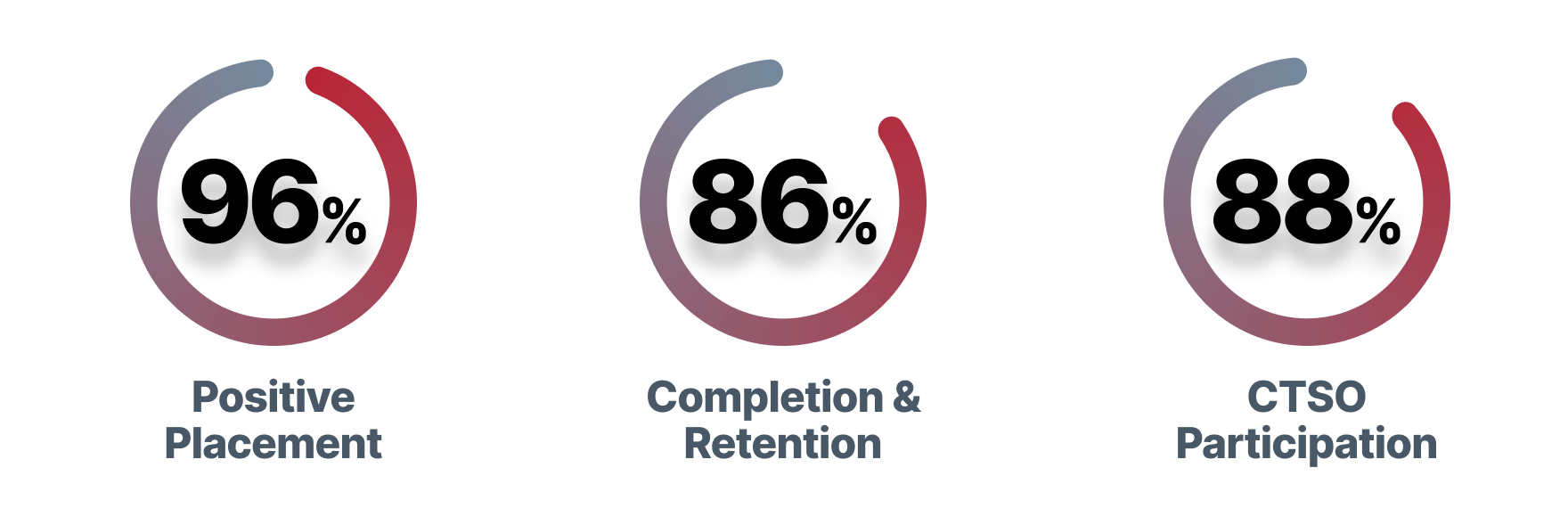 96 Percent Positive Placement 86 Percent Completion and Retention 88 Percent CTSO Participation