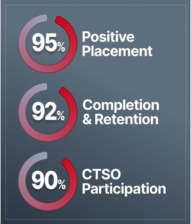 95% Positive Placement; 92% Completion & Retention; 90% CTSO Participation