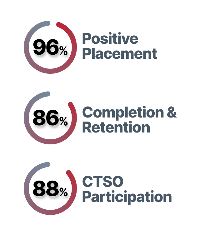96 percent Postive Placement 86 percent Completion and Retention 88 percent CTSO Participlation